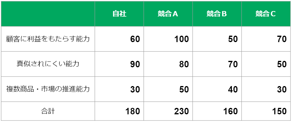 強みAのコアコンピタンス分析