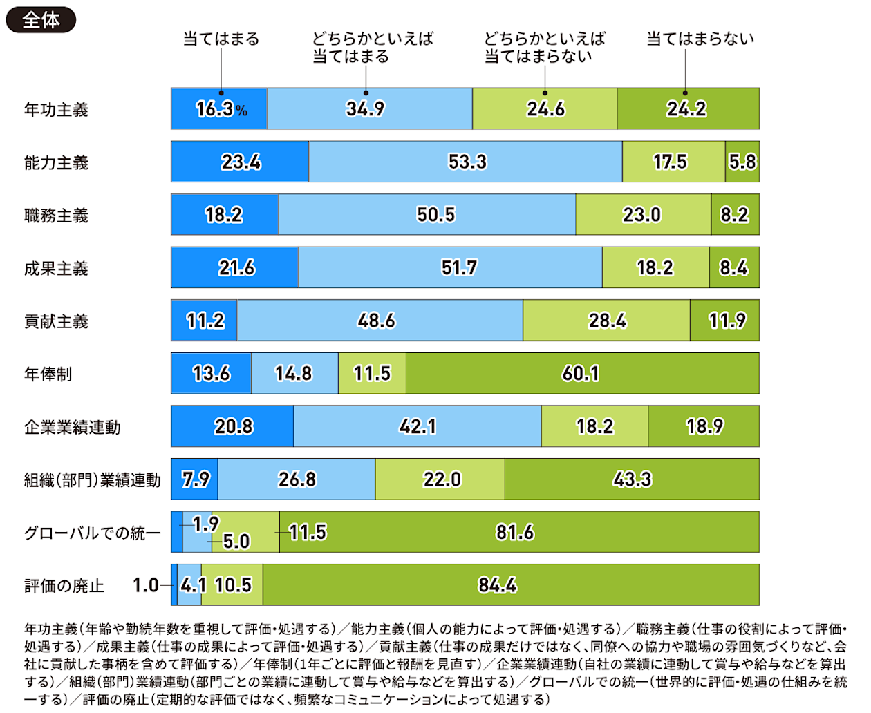 成果主義の現状
