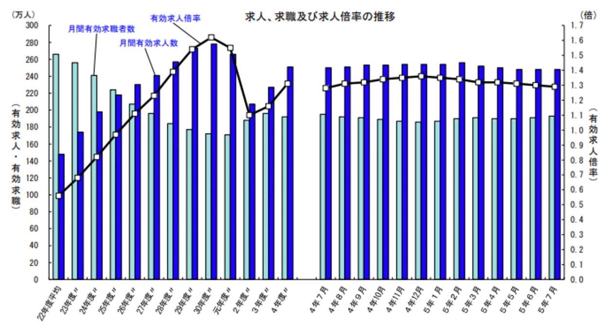 求人、求職及び求人倍率の推移