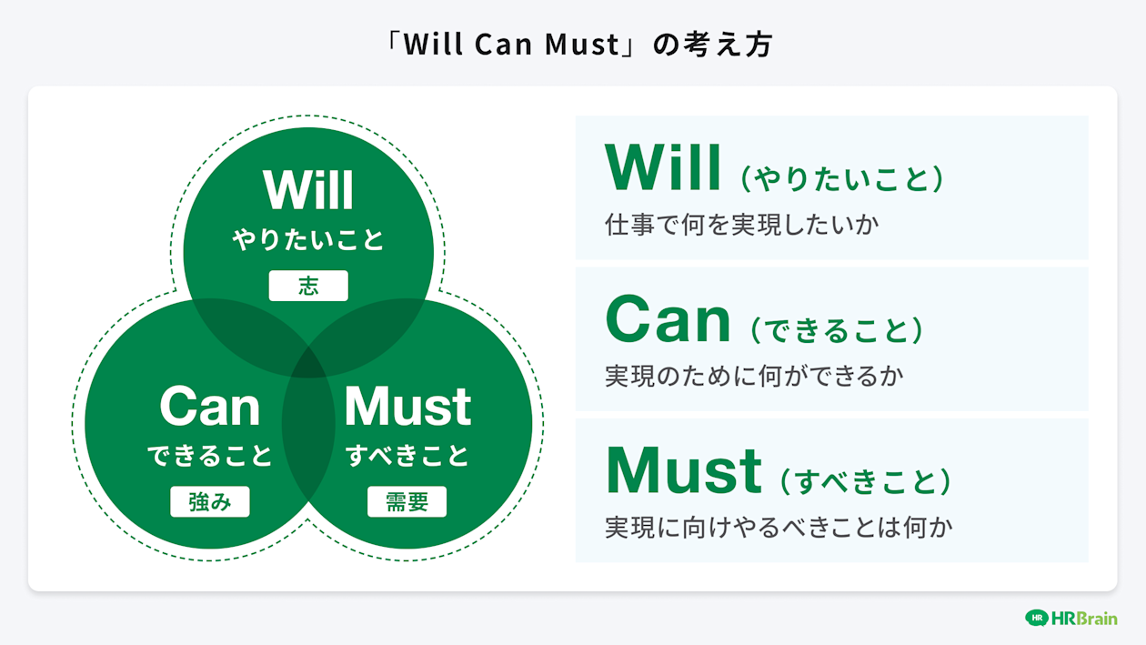 「Will Can Must」の考え方