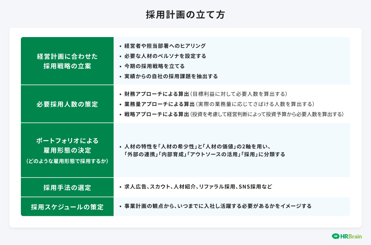 採用計画の立て方