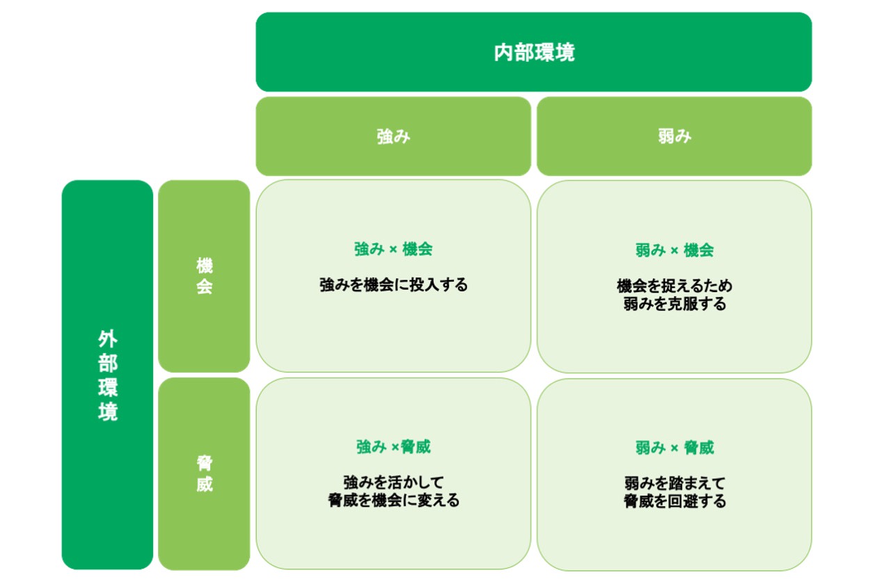 組織マネジメントのためのSWOT分析