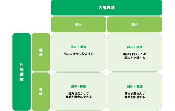 組織マネジメントのためのSWOT分析