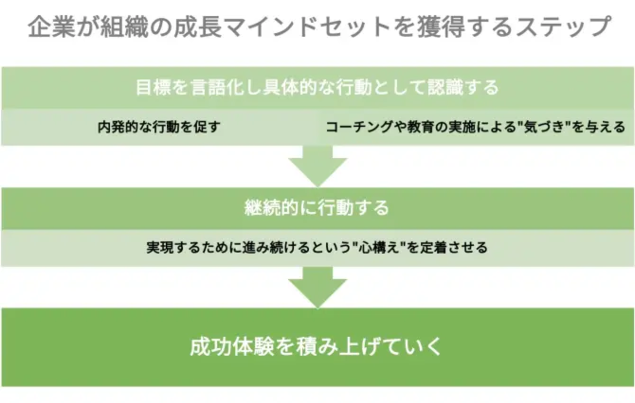 企業が組織の成長マインドセットを獲得するステップ