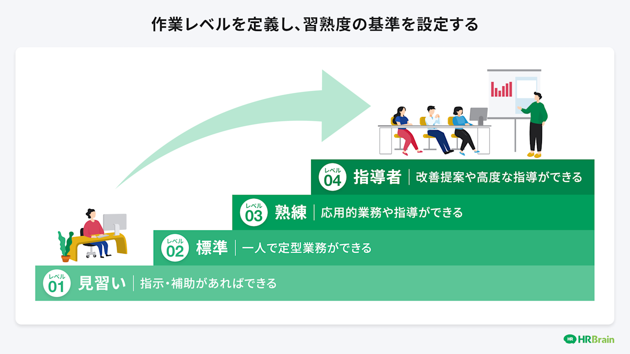 作業レベルを定義し、習熟度の基準を設定する
