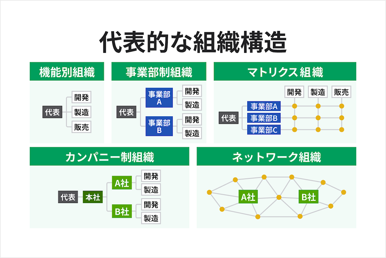 代表的な組織構造