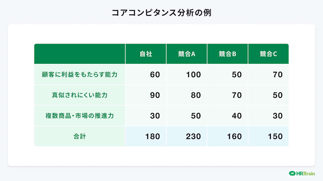 コアコンピタンス分析の例