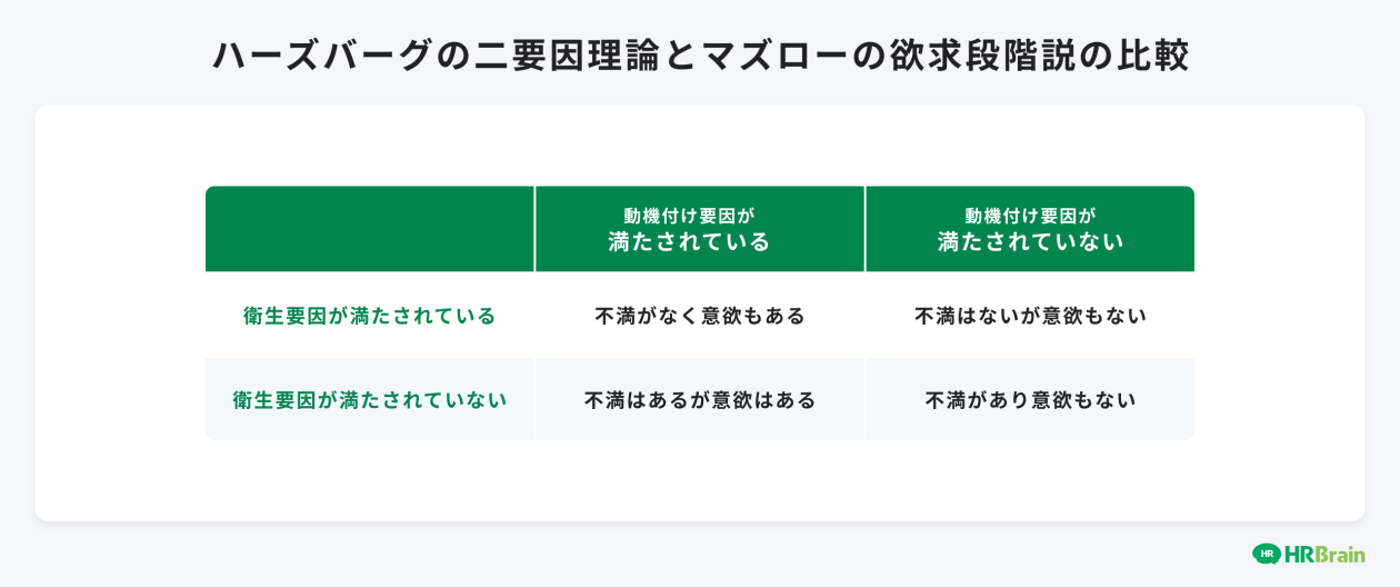 ハーズバーグの二要因理論とマズローの欲求段階説の比較