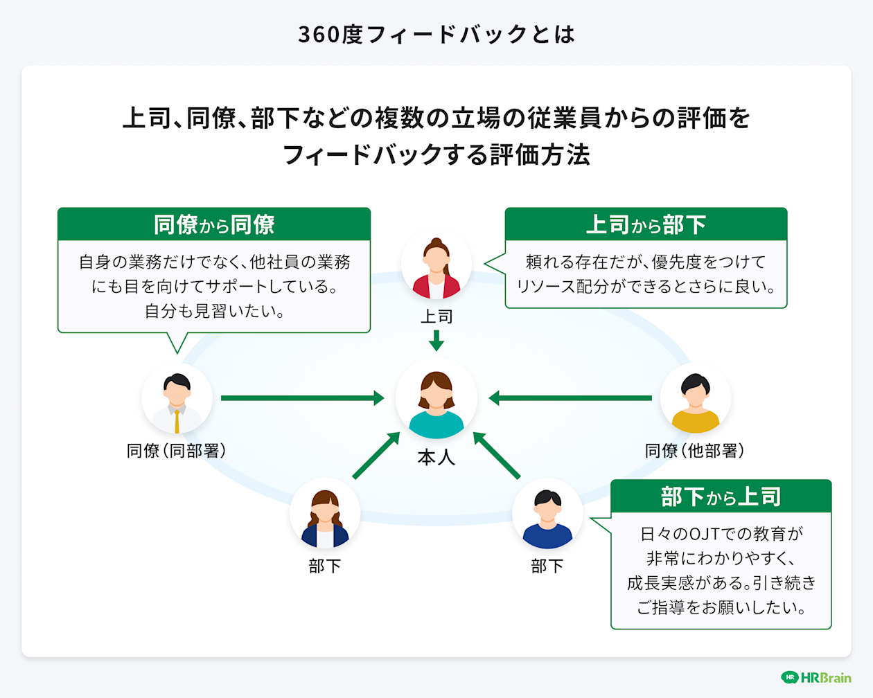 360度フィードバックとは