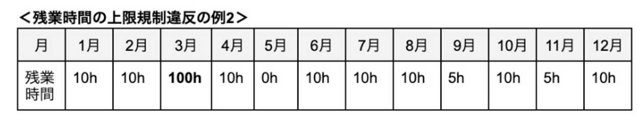 残業時間の上限規制違反の例2