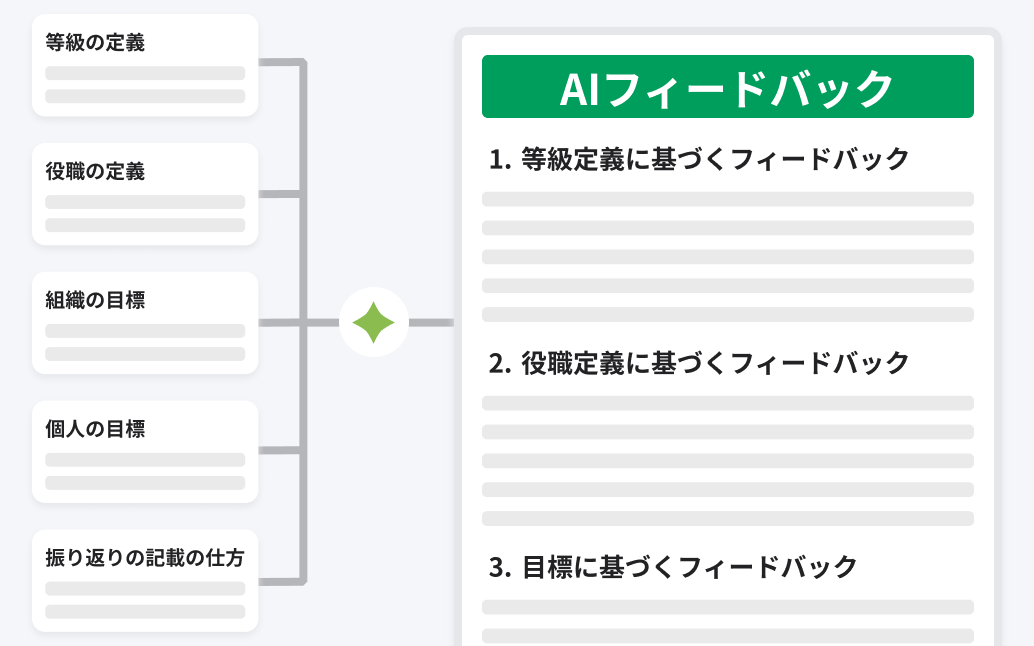 自社基準に沿ったAIレビュー