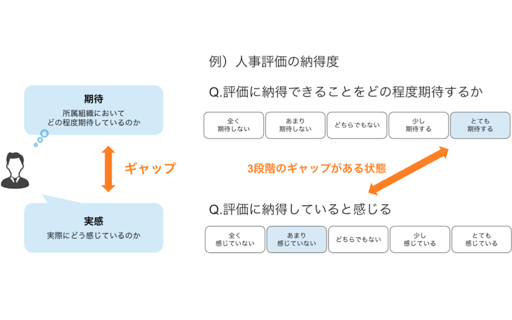 単なる満足度の調査ではなく、期待値を収集