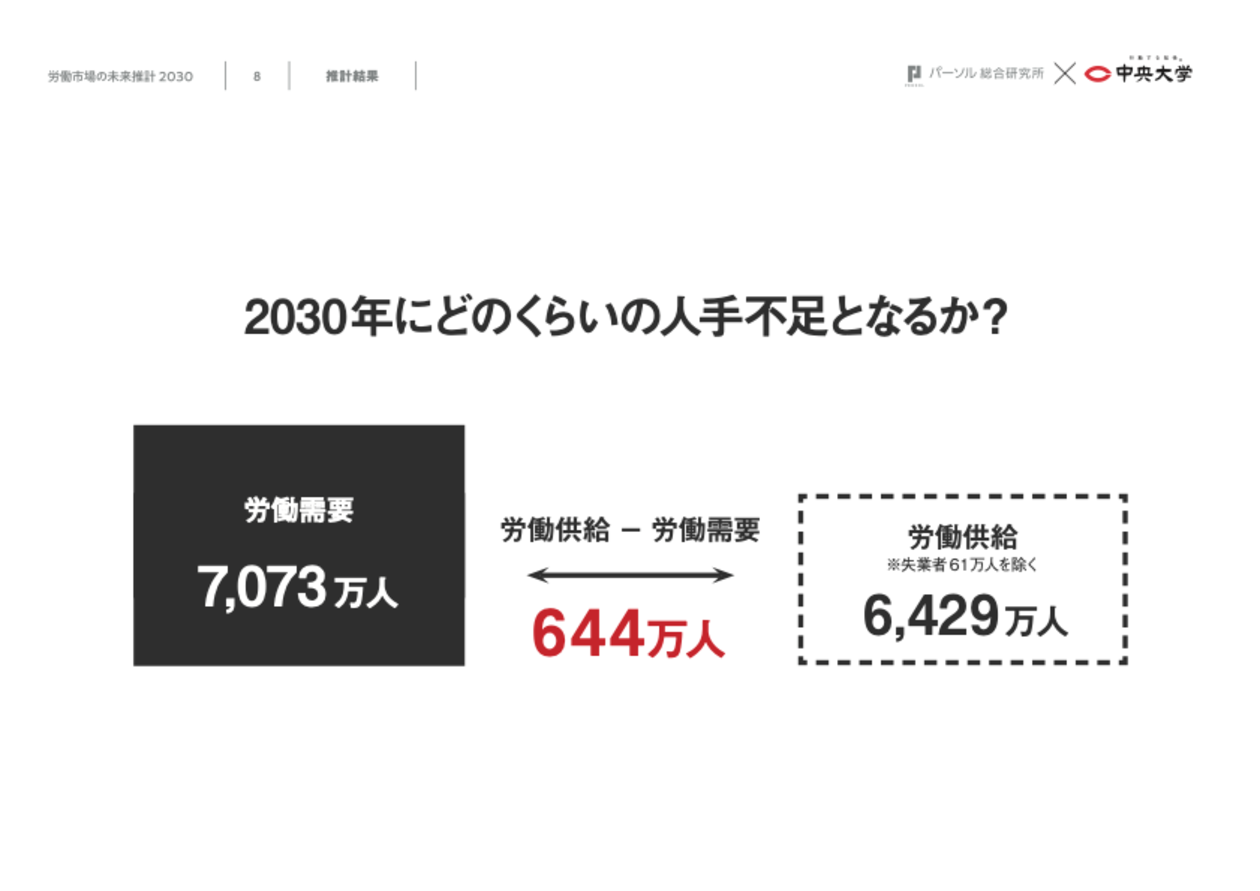 2030年にどのくらいの人手不足となるか-労働市場の未来推計2030