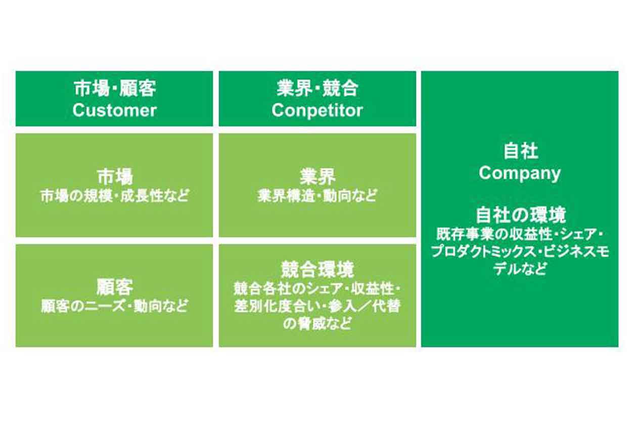3C分析のテンプレート 一例