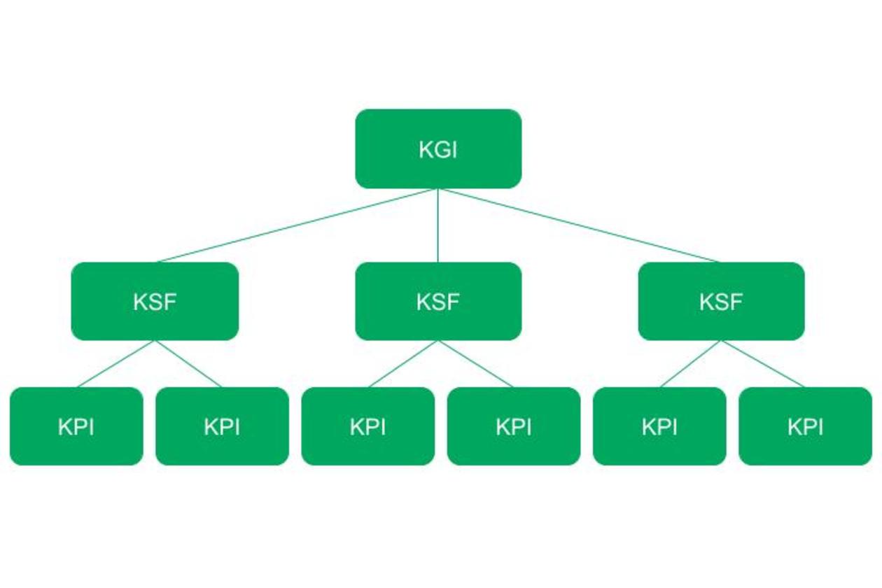 KGI/KSF/KPIの関係