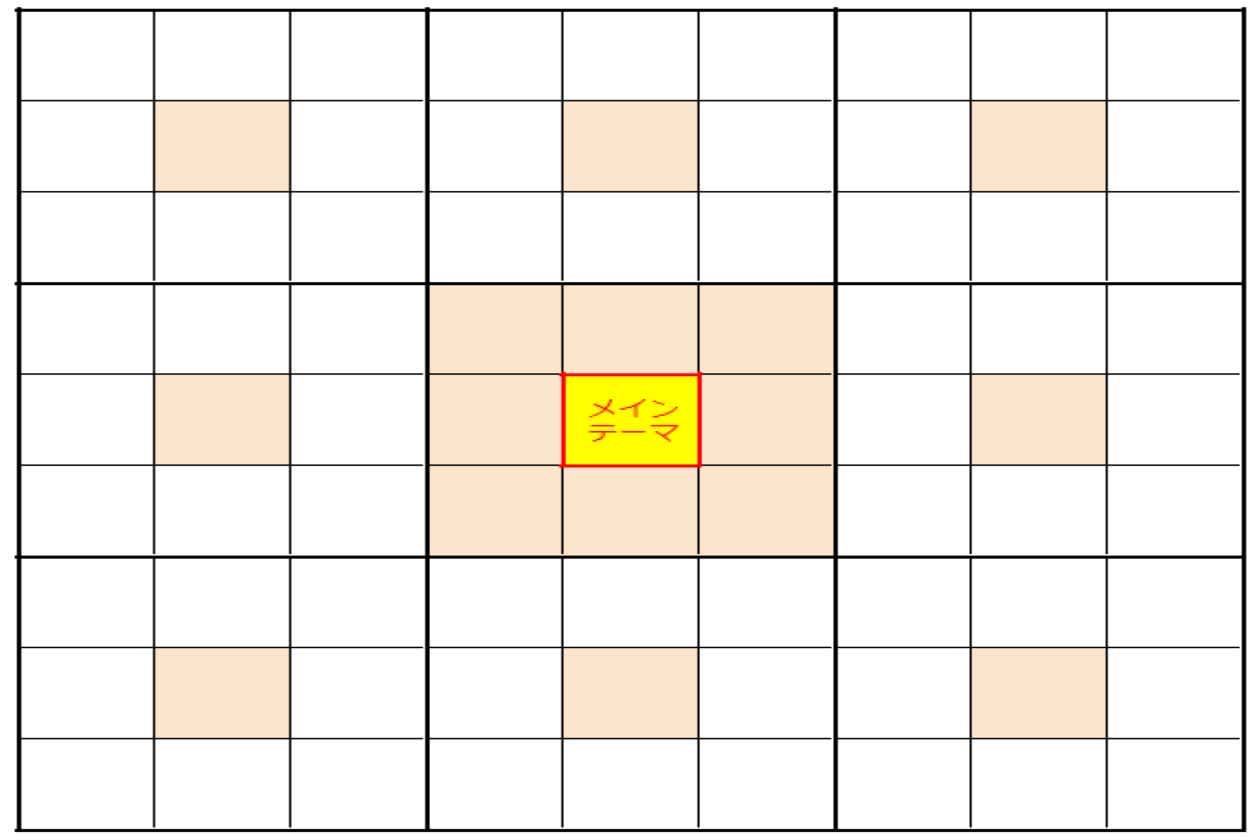 マンダラートのステップ1