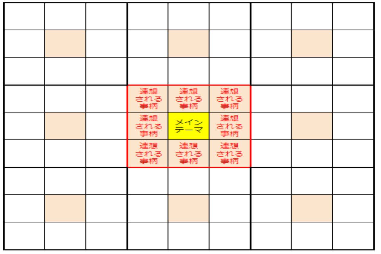 マンダラートのステップ2
