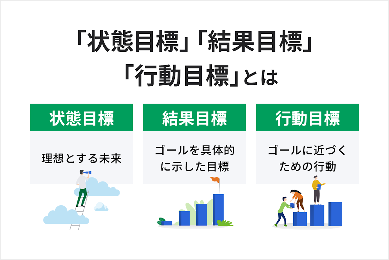 「状態目標」「結果目標」「行動目標」とは
