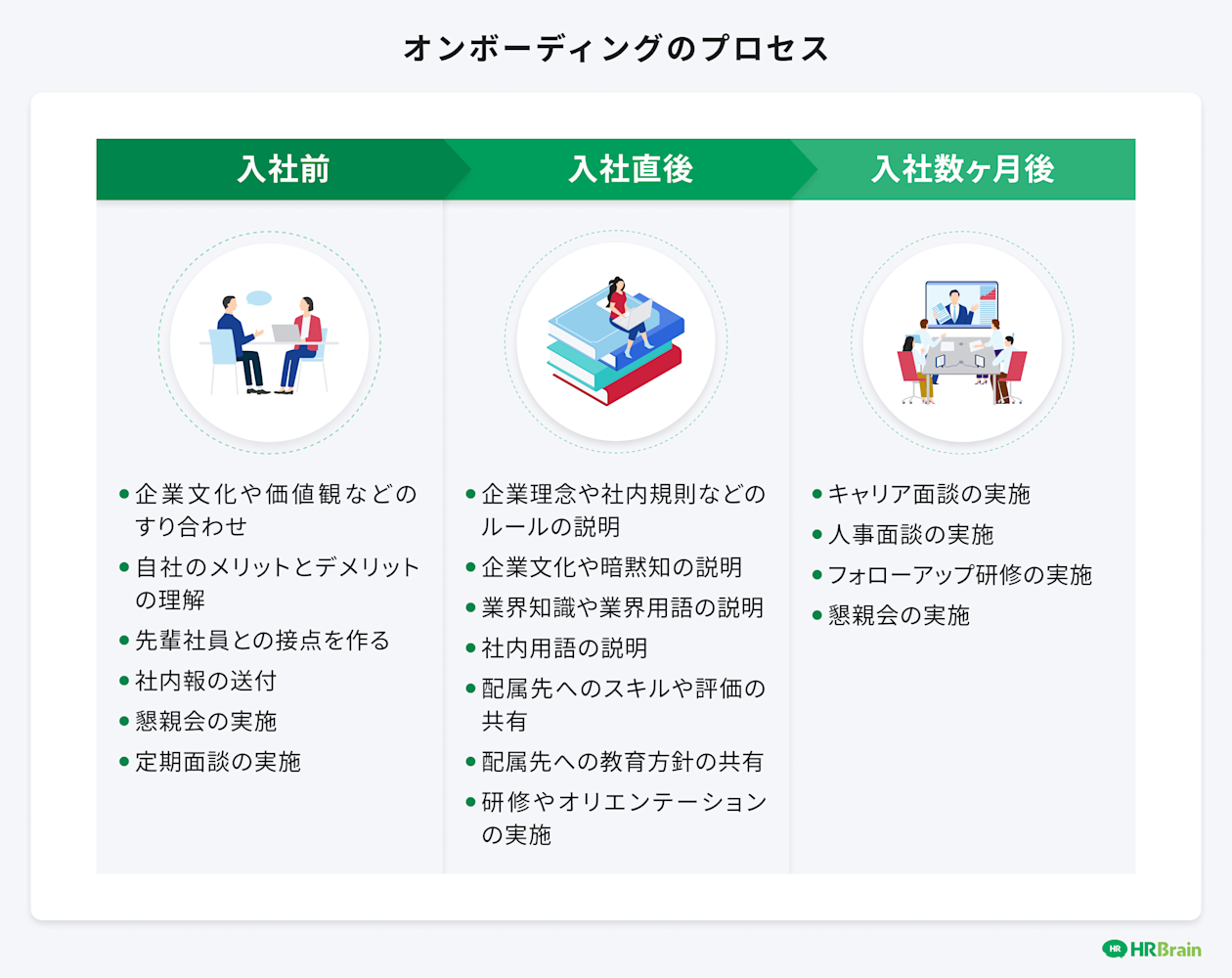 オンボーディングのプロセス