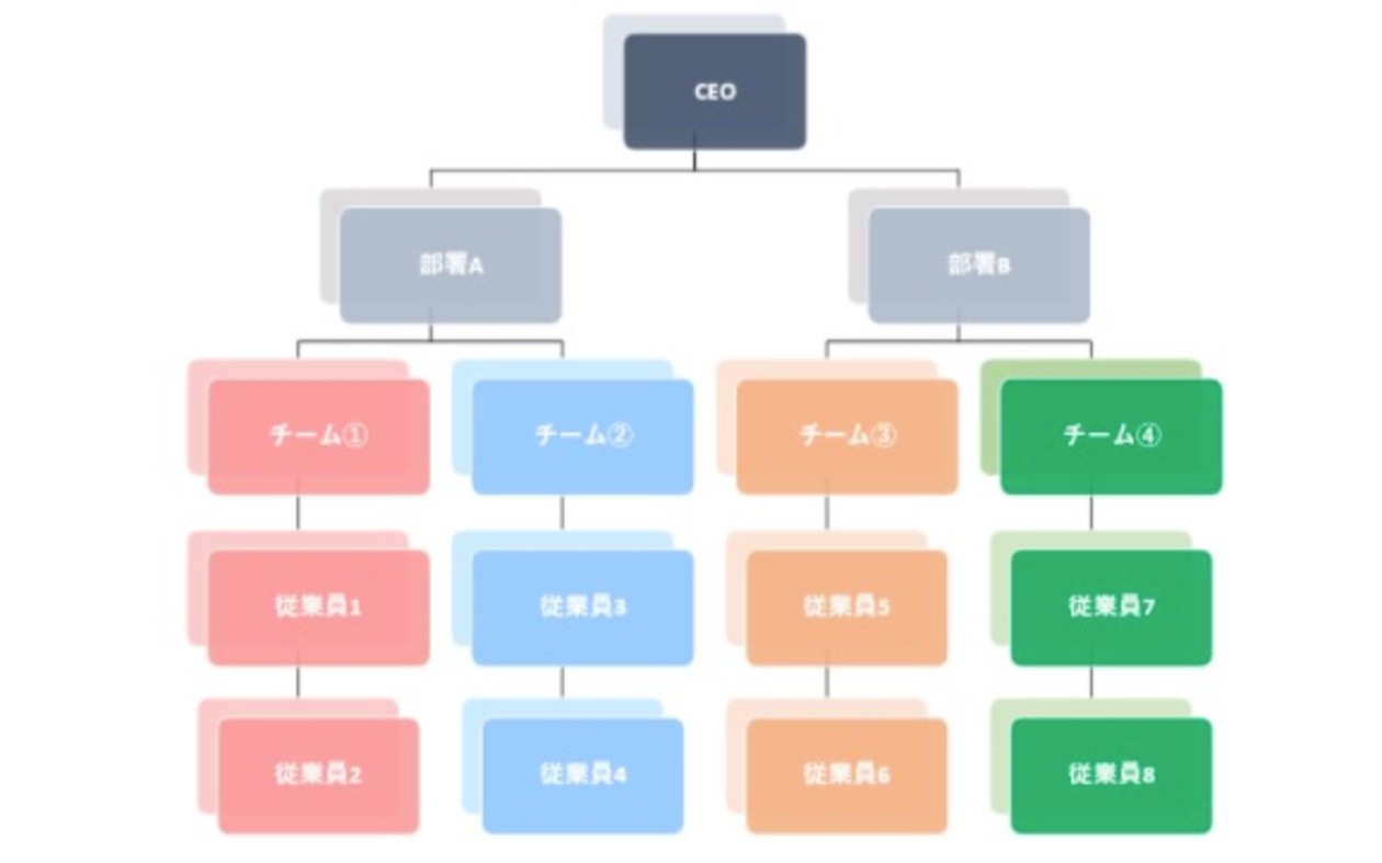 Microsoft Office SmartArtの組織図の作成手順