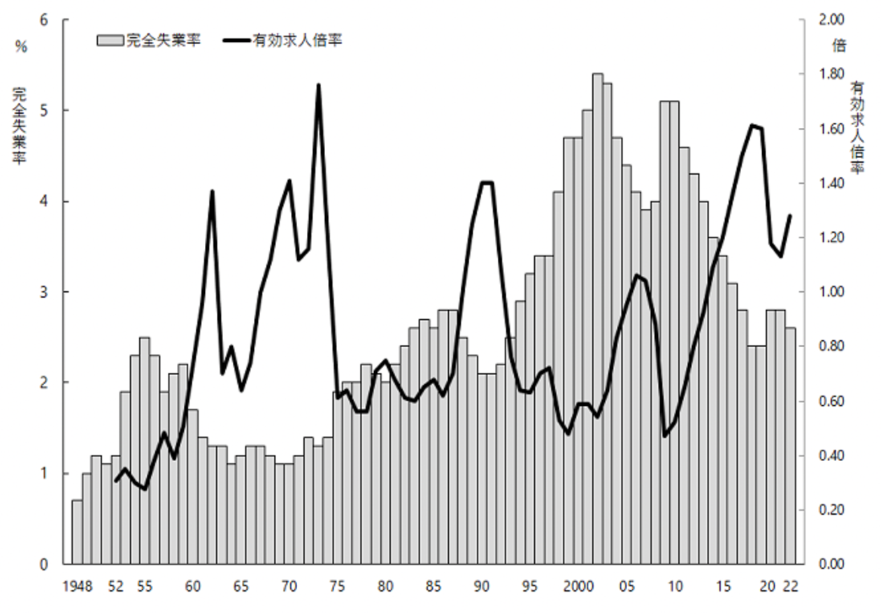 完全失業率、有効求人倍率 1948年〜2022年 年平均