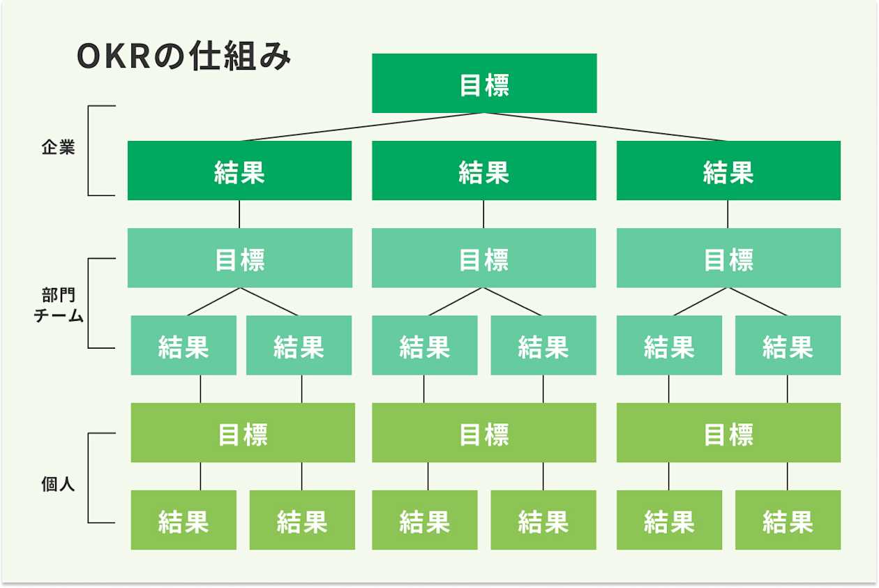 OKRの仕組み