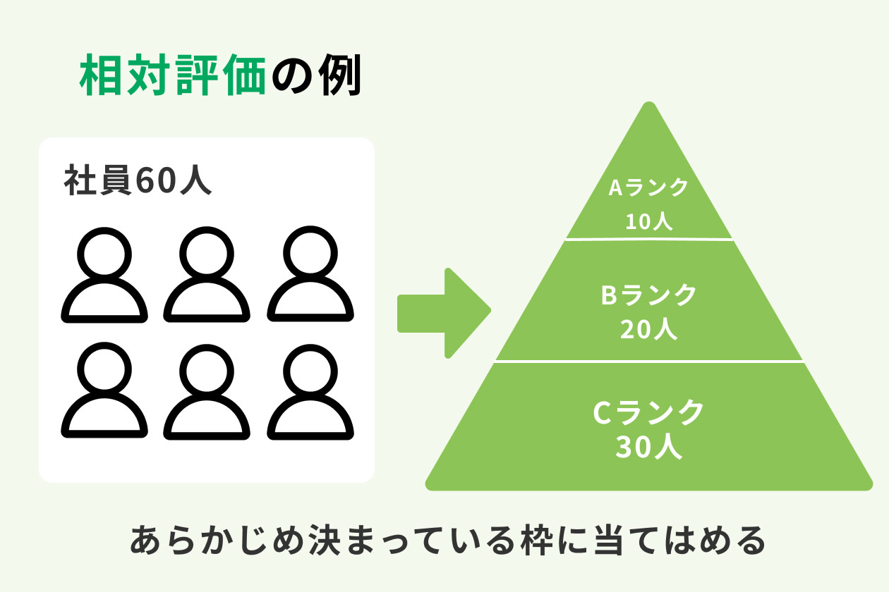 相対評価と絶対評価の比較 両者の特徴と人事に求められること Hr大学 相対評価と絶対評価の比較 両者の特徴と人事に求められること Hr大学