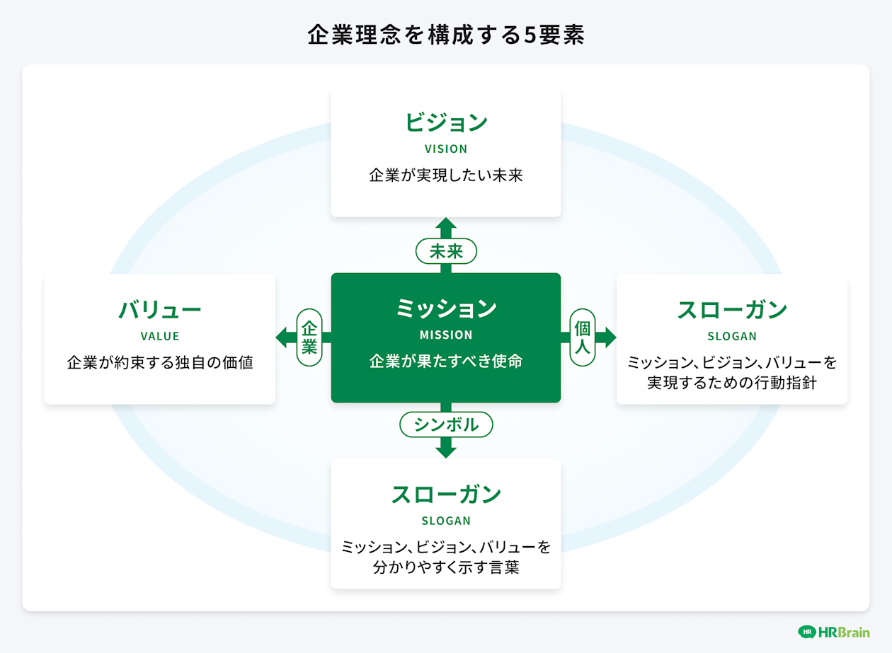 企業理念を構成する5要素
