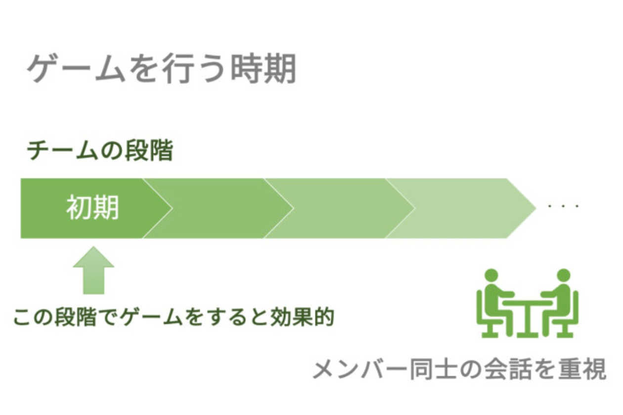 ゲームを行う時期