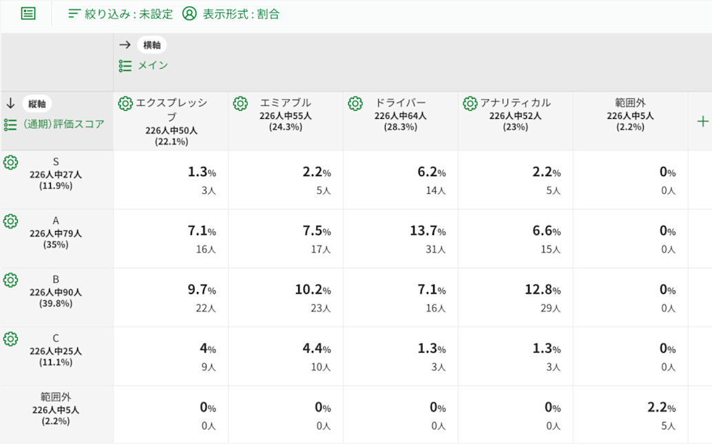 クロス集計の数値を見える化組織の傾向をパッと把握