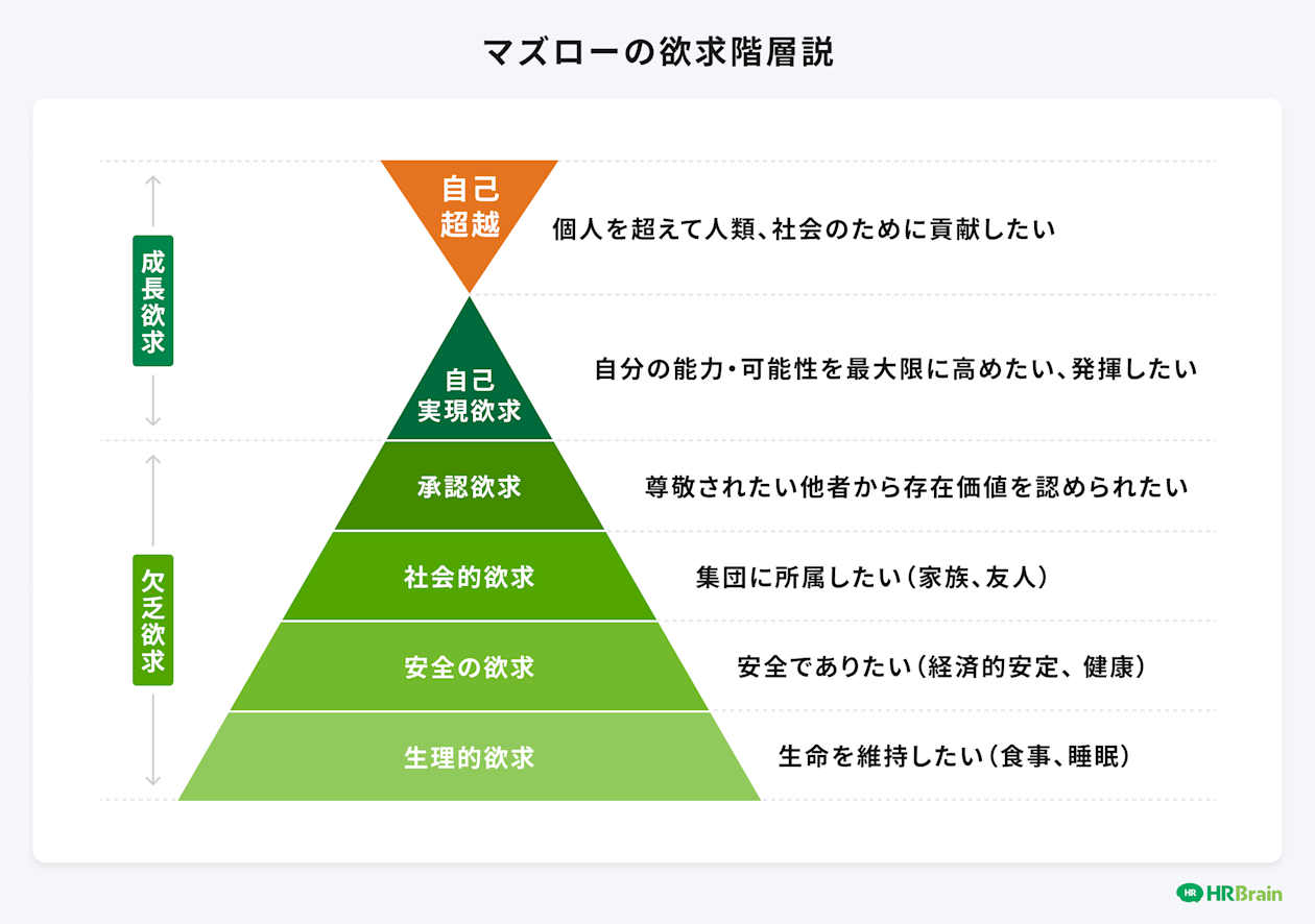 マズローの欲求階層説