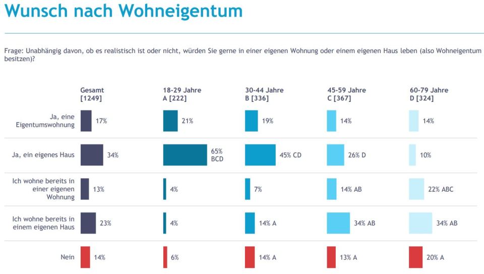 Statistik Umfrage Wohneigentum