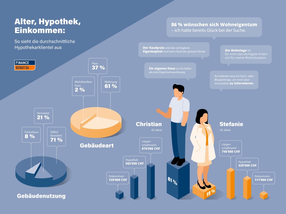 Infografik Hypotheken 2021