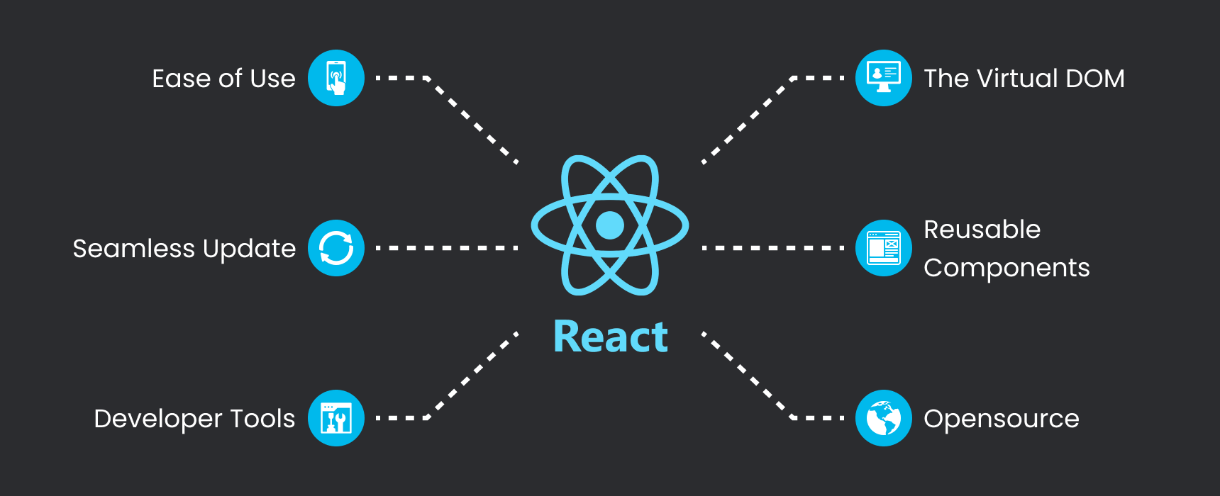 Cover Image for What you should know about React.js