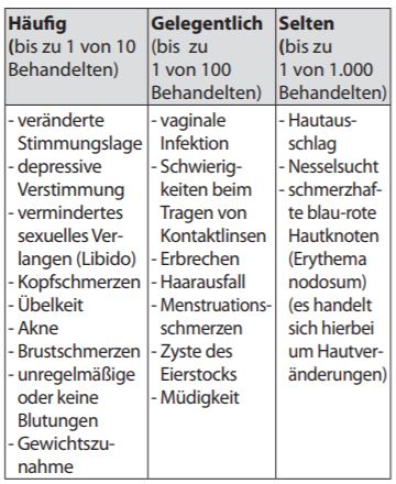 Positive erfahrungen aristo desogestrel Minipille: levonorgestrel