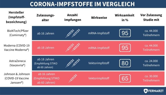 Corona Impfung Häufigste Fragen Und Antworten Fernarzt