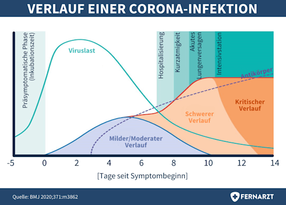 Wielange Dauert Es Bis Corona Ausbricht