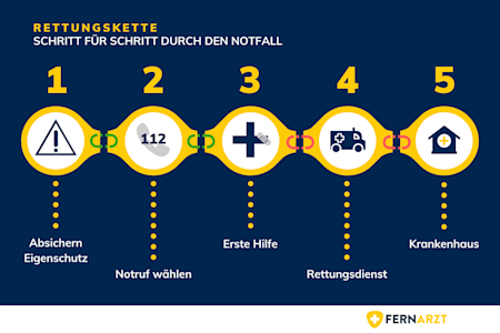 So muss im Notfall gehandelt werden: die Rettungskette