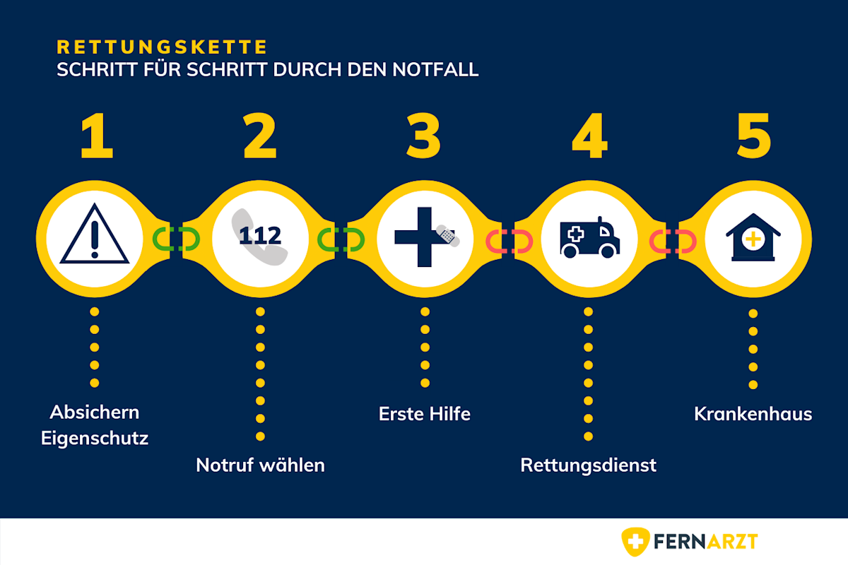 So muss im Notfall gehandelt werden: die Rettungskette