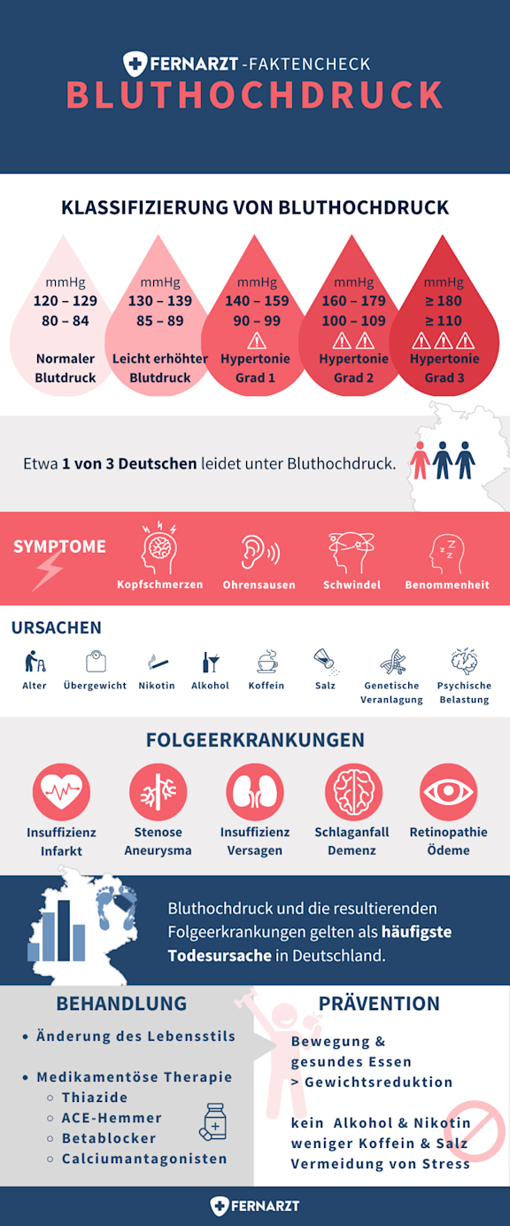 Bluthochdruck – Symptome, Ursachen, Risiken | Fernarzt