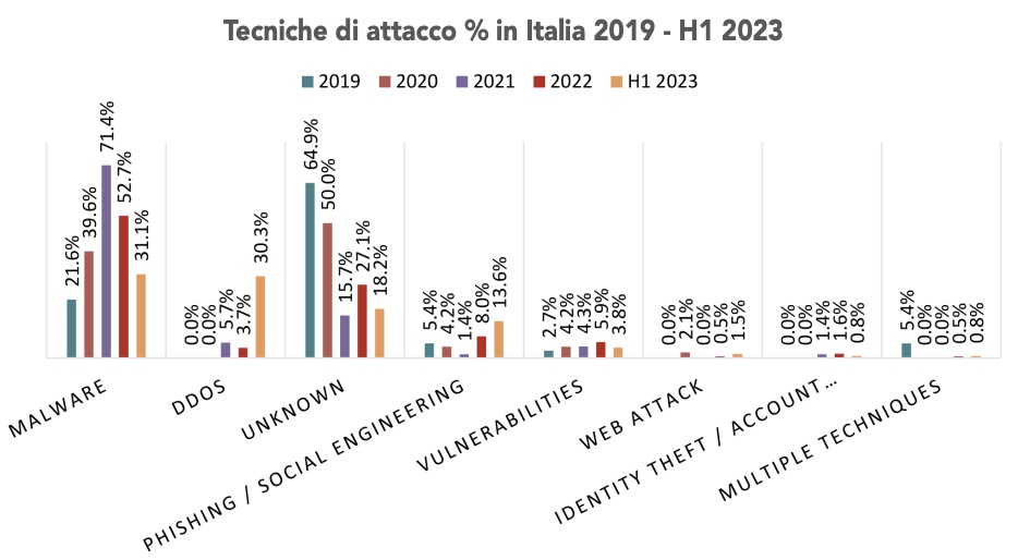 rapporto clusit tecniche