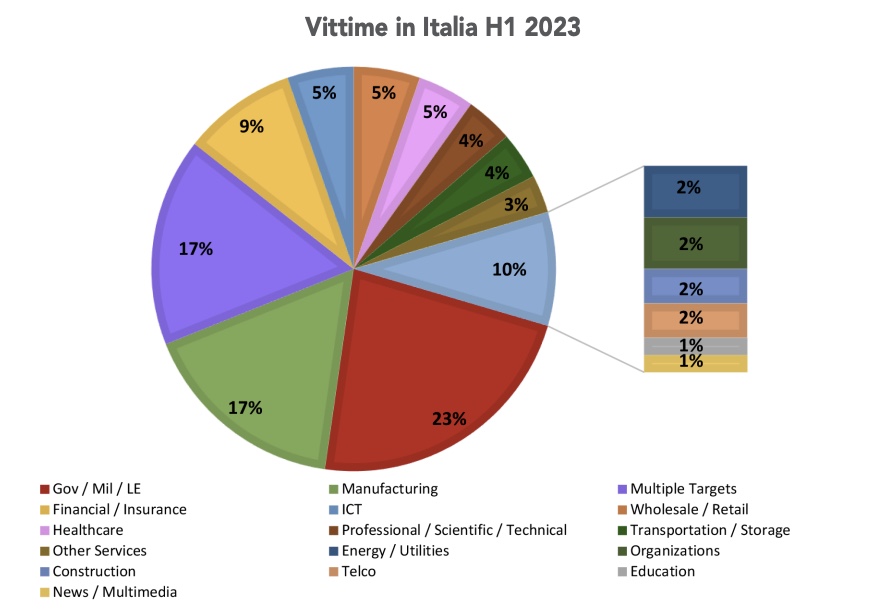 rapporto-clusit-vittime-italia