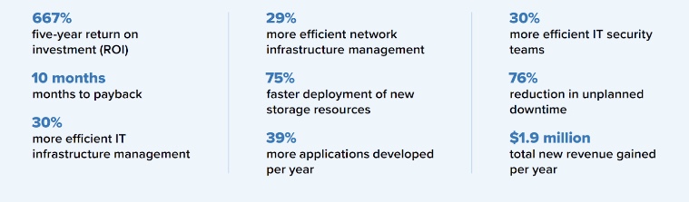 The Business Value of Red Hat Ansible Automation Platform by IDC.