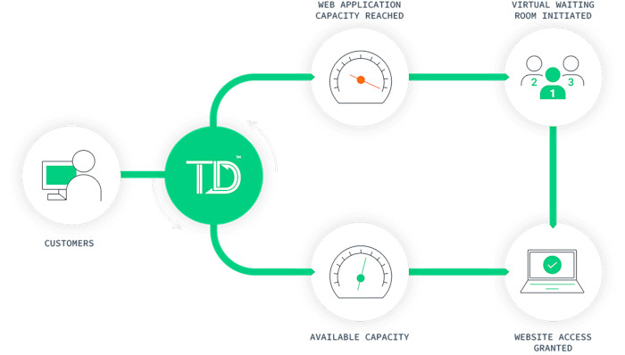 How queue-it determine when the waiting room is active