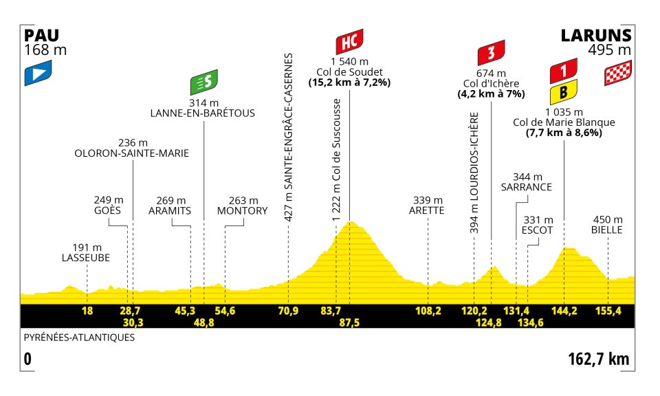 A profile of Stage 5 at the 2023 Tour de France