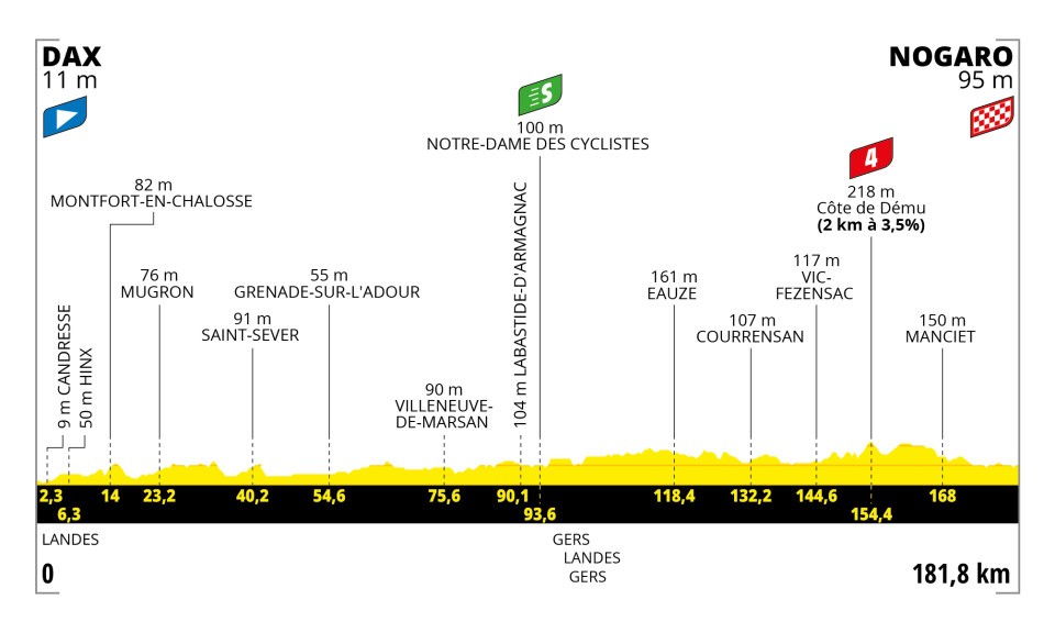 A profile of Stage 4 at the 2023 Tour de France