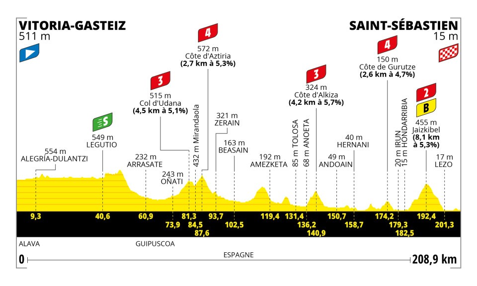 A profile of Stage 2 at the 2023 Tour de France
