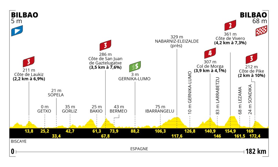 A profile of Stage 1 at the 2023 Tour de France