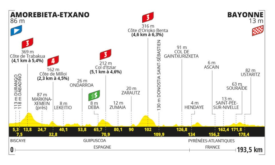 A profile of Stage 3 at the 2023 Tour de France