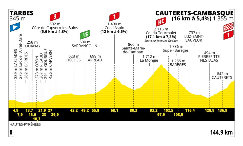 A profile of Stage 6 at the 2023 Tour de France